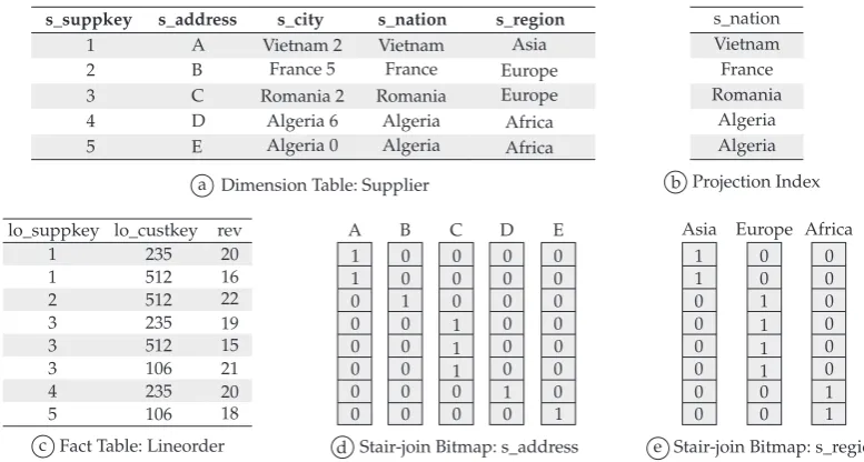 Figure 8. Fragment of data, Projection and Bitmap indices. a) Dimension Table: Supplier; b) Projection Index; c) Fact Table: Lineorder; d) Star-join Bitmap: s_address; and e) Star-join Bitmap: s_region.