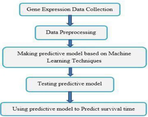 Fig. 1: The process of analyzing gene expression data by using machine-learning techniques (9)  