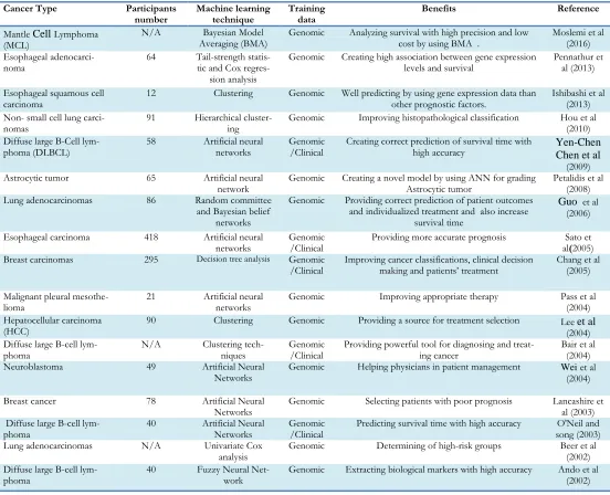Table 1: Experiences of survival prediction by using machine learning methods and based on gene expression data on cancer patients 