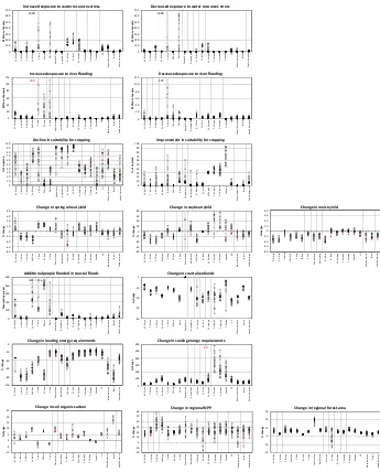 Fig. 2 Uncertainty in regional impacts in 2050, under A1b emissions and socio-economic scenarios