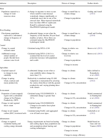 Table 1 Summary of the impact indicators