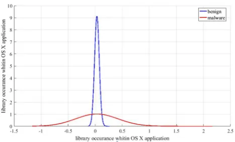 Fig. 10 KS density function for segments