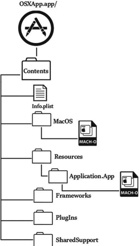 Fig. 2 MacOS application bundle structure