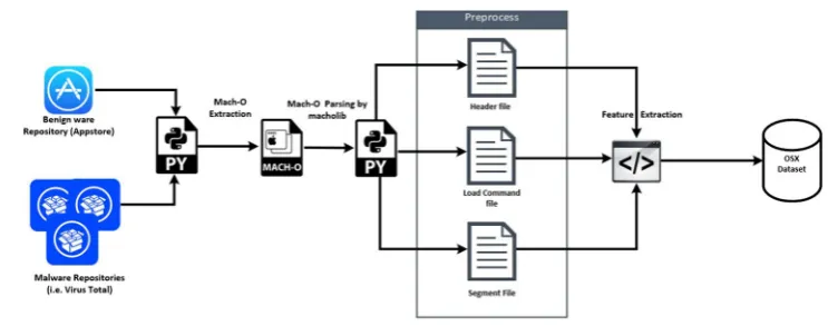 Fig. 3 The process of dataset