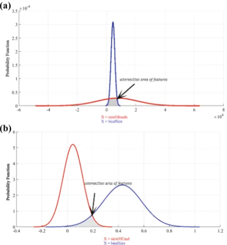Fig. 4 a Probability density function (PDF) of sizeOfcmds and bind-Sizefeaturesbeforepre-processingbprobabilitydensityfunction(PDF)of sizeOfcmds and bindSize features after pre-processing