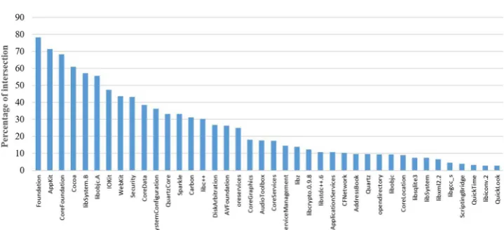 Fig. 9 Percentage of libraryintersection in the collateddataset