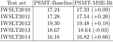Table 4: Blue Score results for the PSMT baseline and the MSE-bidirectionalreordering model