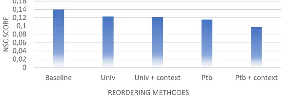 Fig. 7: The NCS scores for the diﬀerent reordering methods