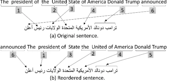 Fig. 1: An example illustrating the process of word reordering performed on anEnglish-to-Arabic word-aligned sentence pair
