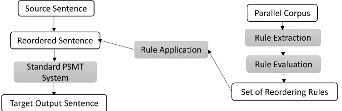 Fig. 2: Architecture of the preordering framework