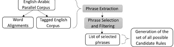 Fig. 3: Rules extraction mechanism