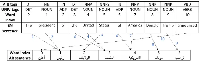 Fig. 4: Word alignment with tagged source-side, in which both the English andArabic texts are written from left-to-right to keep the alignment order consistent