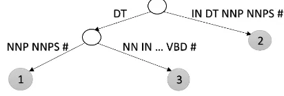 Fig. 5: Syntactic rules indexing via a compact Trie