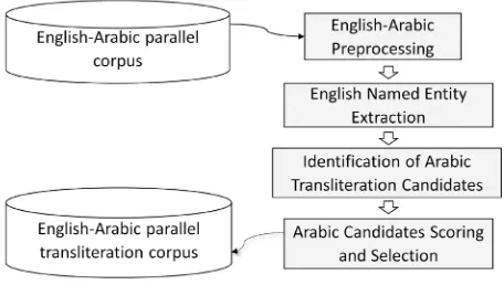 Fig. 1: The architecture of our parallel English-Arabic Named entity extraction system.