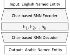 Fig. 2: The global architecture of the Encoder-decoder model being used for the task of transliteration from English-to-Arabic
