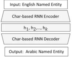 Fig. 2: The global architecture of the Encoder-decoder model being used for the task of transliteration from English-to-Arabic