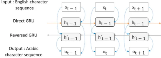 Fig. 3: A bidirectional English-to-Arabic encoder with a direct and reversed GRU cells