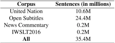 Table 2: Statistics about the used English-Arabic parallel corpora