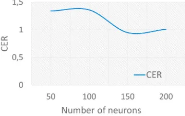 Fig. 4: Results for the English-to-Arabic transliteration when varying the encoder-decoder hidden sizes