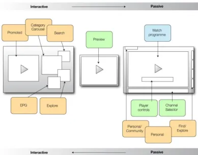Figure 17 shows an example of a client user interface that makes the above services available and  enables the user to switch from an interactive experience to passive viewing through a desktop  PC-style interface that adapts to active and passive use mode