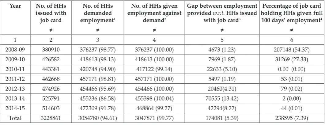 Table 2: Employment provided under MGNREGA in Manipur during 2008-09 to 2014-15