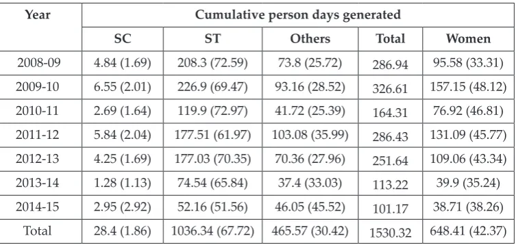 Table 3: Social category wise employment generation under MGNREGA