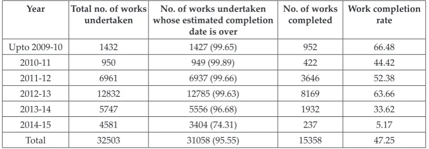 Table 4: Works undertaken and completion rate under MGNREGA during 2008-09 to 2014-15