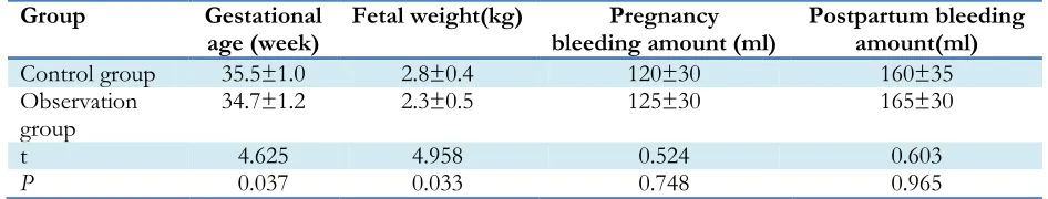 Table 2: Comparison among gestational age, fetal weight and the amount of pregnancy and postpartum bleeding  