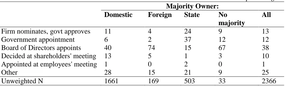Table 1: Who Appoints the CEO's? 