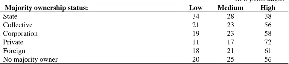 Table 3: Job autonomy Among CEOs In China, 2005 