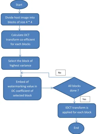 Figure 2: The DCT algorithm flow chart 