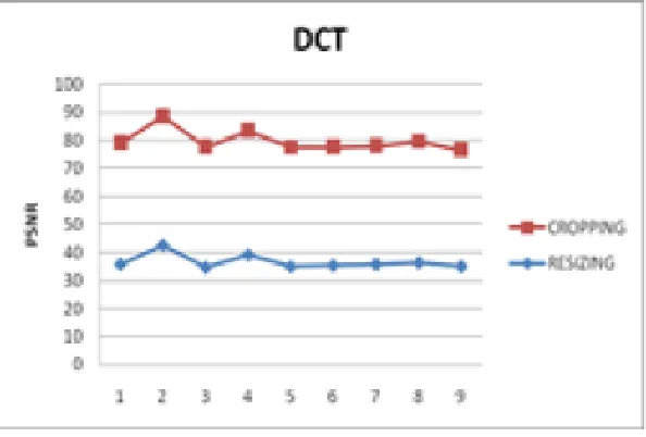 Figure 5.3 PSNR value of DCT with Cropping & Resizing 