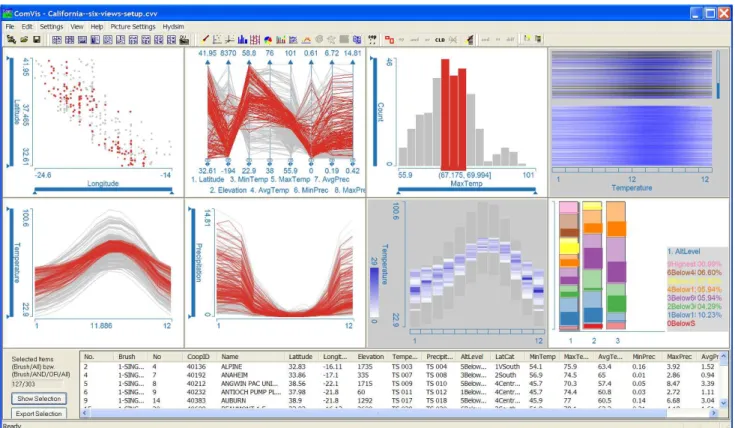 Figure 3: An example ComVis configuration. Eight views, scatter plot, parallel coordinates, histogram, color lines, curves, segmented curve view and bar charts, are used to analyze meteorology data