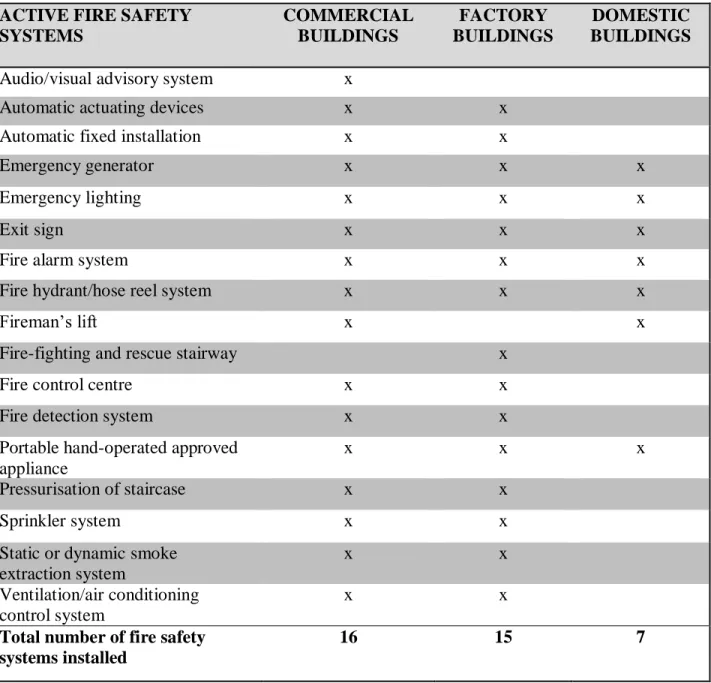 Table 2: A summary of active fire protection systems by Fire Services Department (FSD)  ACTIVE FIRE SAFETY 