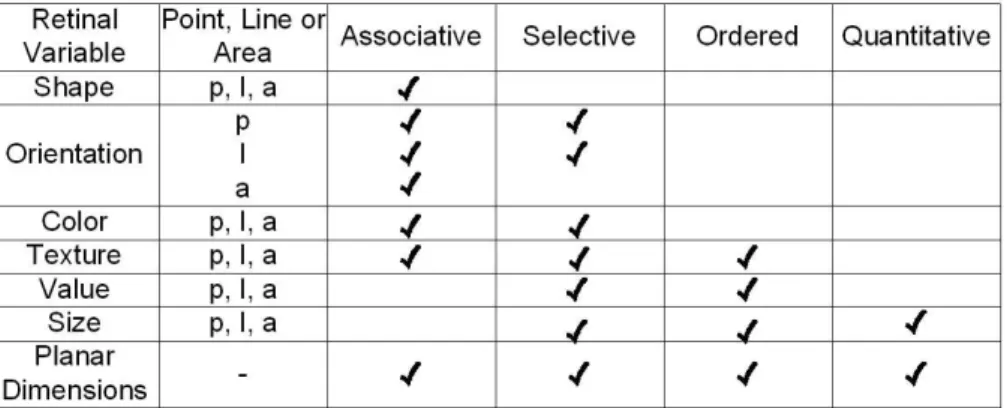 Figure 3.1: Retinal Variables