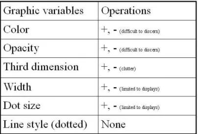 Figure 3.2: Visual Variables for Data Quality Display