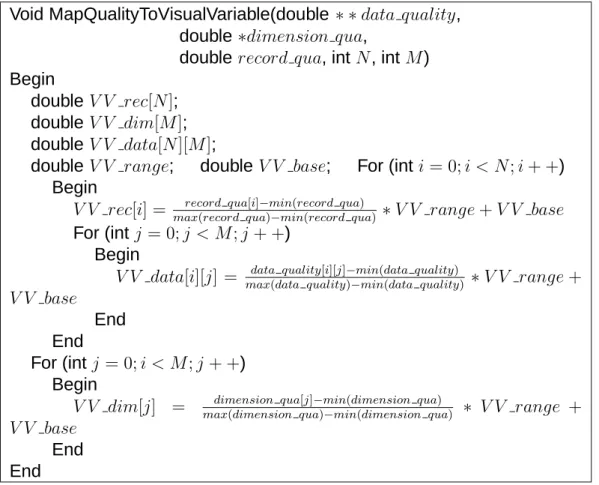 Figure 5.2: Mapping Data Quality Measures onto Visual Variables