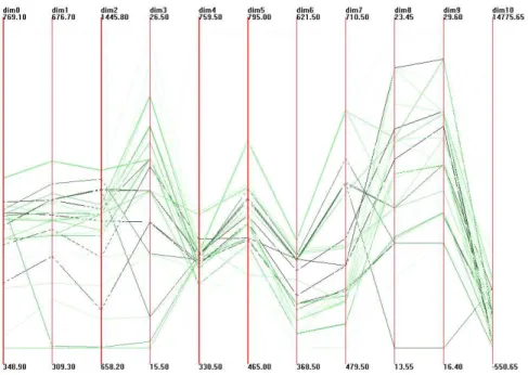 Figure 5.3: Parallel coordinates with data quality display, where the record quality is mapped onto the color of a ployline, the dimension quality is mapped onto the width of an axis and the data value quality is mapped onto the length of a dotted line.