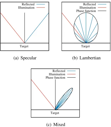 Fig. 1.Leaf reﬂectance with optical regimes labelled and wavelengths ofSALCA, DWEL and Optech Titan and those of instruments used in theprevious studies of Kaasalainen et al