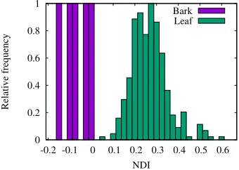 Fig. 4. Reﬂectance against leaf holder angle for one representative leaf and NDI against leaf holder angle for all leaves