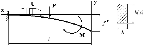 Figure 1. Diagram of a   beam with rectangular cross-section, which is subjected to static load  