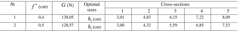 Table 1 The results of optimal design of the  beam, subjected to cross-bending, with the restrictions on stresses, strains and dimensions 