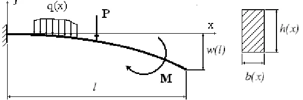 Fig. 3. The dependence of changing of dynamic coefficient for  optimal beam on the frequency of forced oscillations for different values of the allowable  sag 