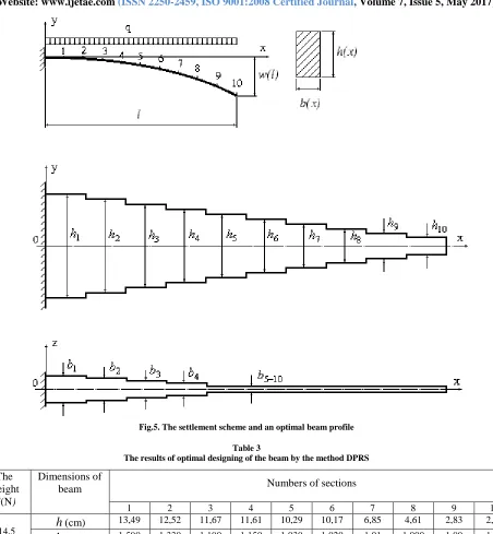 Table 3 The results of optimal designing of the beam by the method DPRS 