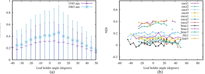 Fig. 4.Reﬂectance against leaf holder angle for one representative leaf and NDI against leaf holder angle for all leaves