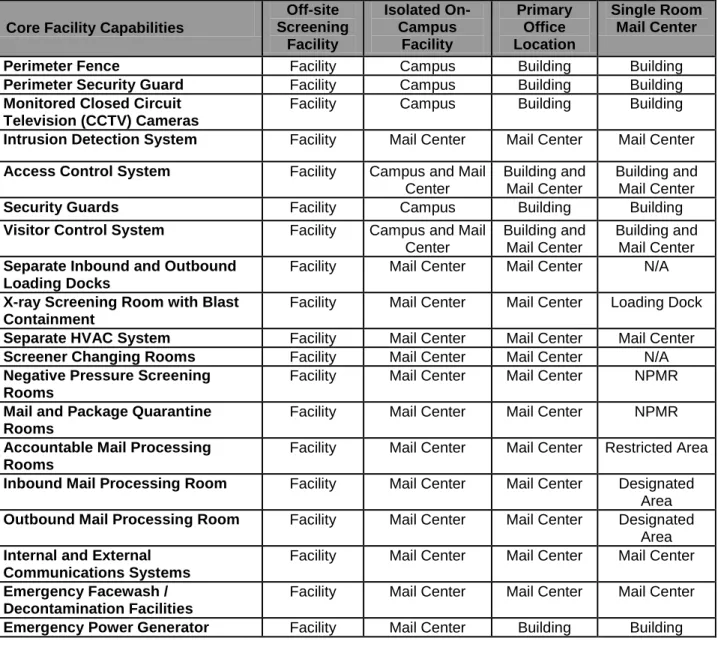 Table 4-1, “Mail Screening Facility Design,” outlines the core facility requirements and  where they will be met for the various types of mail screening facilities discussed above