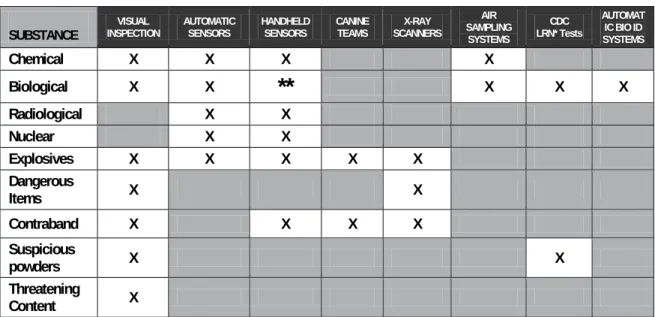 Table 5-1.  Common Screening Technology Applications 