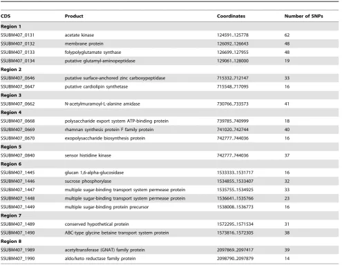 Table 4. Putative regions of recombination identified in the BM407 genome.