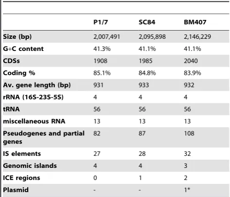 Table 1. General properties of the genomes of S. suis strainsP1/7, SC84 and BM407.