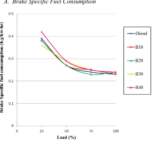 Fig.3 Load vs Brake Specific Fuel Consumption 